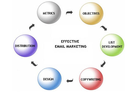 Effective Email Marketing Effective Email Marketing